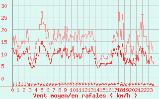 Courbe de la force du vent pour Le Talut - Belle-Ile (56)