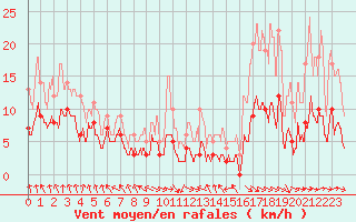 Courbe de la force du vent pour Mcon (71)