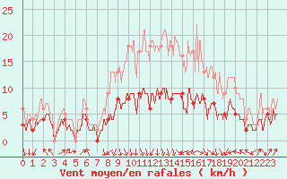 Courbe de la force du vent pour Colmar (68)