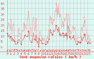Courbe de la force du vent pour Brianon (05)