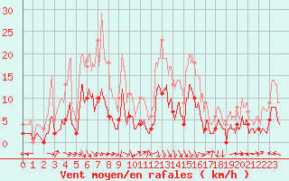 Courbe de la force du vent pour Cos (09)