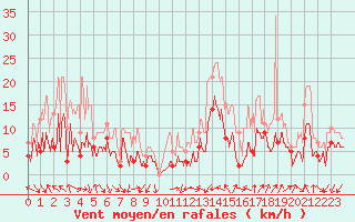 Courbe de la force du vent pour Annecy (74)