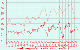 Courbe de la force du vent pour Quintenic (22)