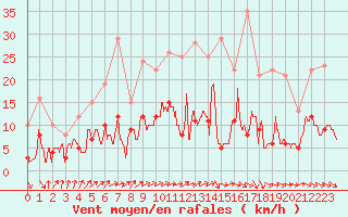 Courbe de la force du vent pour Auch (32)