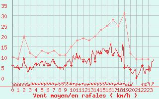 Courbe de la force du vent pour La No-Blanche (35)