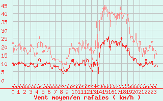 Courbe de la force du vent pour Cayeux-sur-Mer (80)