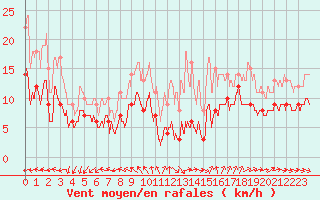 Courbe de la force du vent pour Seingbouse (57)