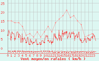 Courbe de la force du vent pour Dole-Tavaux (39)