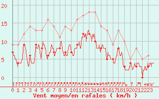 Courbe de la force du vent pour Saint-Quentin (02)