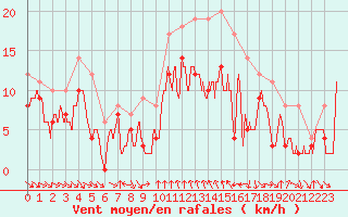 Courbe de la force du vent pour Porto-Vecchio (2A)