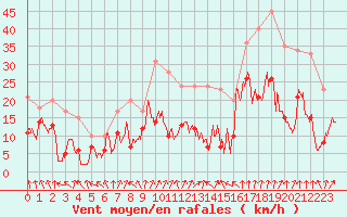 Courbe de la force du vent pour Saint-Etienne (42)