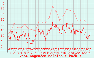 Courbe de la force du vent pour Nancy - Ochey (54)