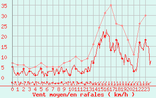 Courbe de la force du vent pour Nancy - Essey (54)