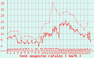 Courbe de la force du vent pour Dinard (35)