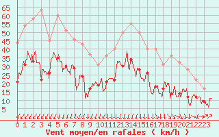 Courbe de la force du vent pour Bastia (2B)
