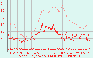 Courbe de la force du vent pour Belfort-Dorans (90)