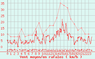 Courbe de la force du vent pour Adast (65)