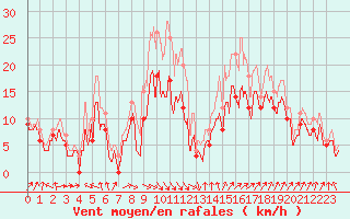 Courbe de la force du vent pour Evreux (27)