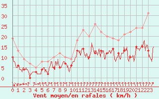 Courbe de la force du vent pour Mcon (71)