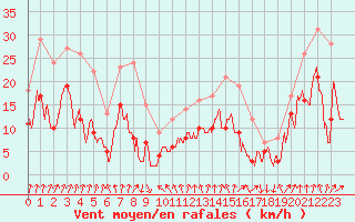 Courbe de la force du vent pour Strasbourg (67)
