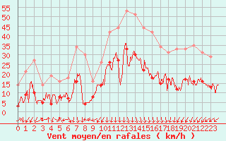 Courbe de la force du vent pour Saint-Auban (04)