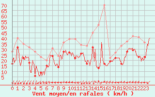 Courbe de la force du vent pour Ile Rousse (2B)