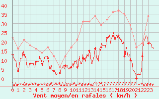 Courbe de la force du vent pour Bziers Cap d