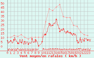 Courbe de la force du vent pour Figari (2A)