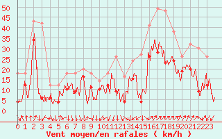 Courbe de la force du vent pour Alistro (2B)