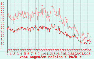 Courbe de la force du vent pour Le Bourget (93)