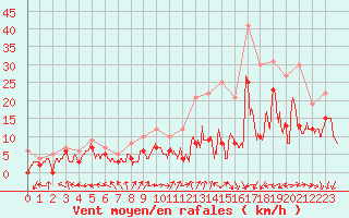 Courbe de la force du vent pour Evreux (27)