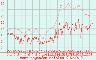Courbe de la force du vent pour Saint-Quentin (02)