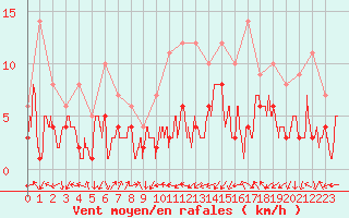 Courbe de la force du vent pour Belfort-Dorans (90)