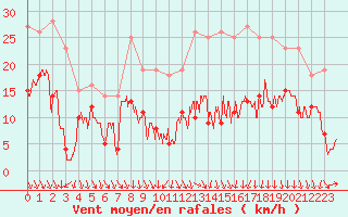 Courbe de la force du vent pour Lyon - Bron (69)