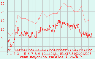 Courbe de la force du vent pour Le Touquet (62)