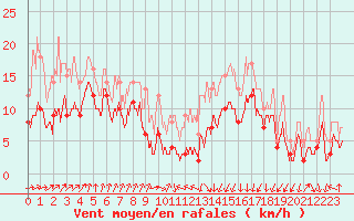 Courbe de la force du vent pour Tarbes (65)