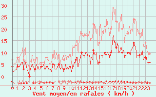 Courbe de la force du vent pour Cabrires-d