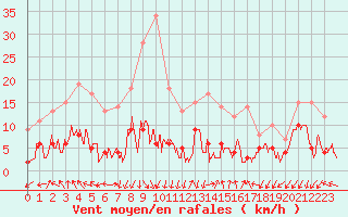 Courbe de la force du vent pour Sari d