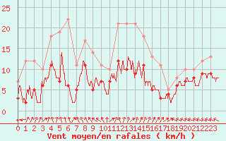 Courbe de la force du vent pour Lons-le-Saunier (39)