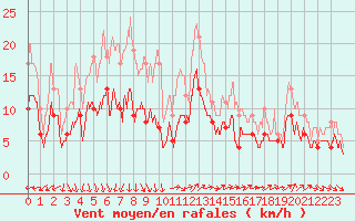 Courbe de la force du vent pour Perpignan (66)