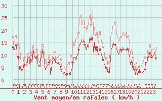 Courbe de la force du vent pour Calvi (2B)