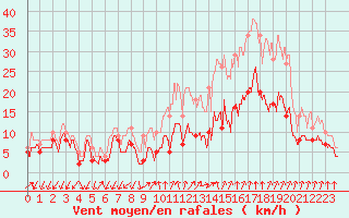 Courbe de la force du vent pour Aubenas - Lanas (07)