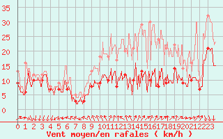 Courbe de la force du vent pour Roissy (95)