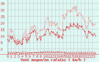 Courbe de la force du vent pour Cap Ferret (33)