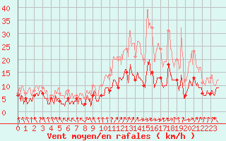 Courbe de la force du vent pour Roville-aux-Chnes (88)