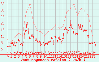 Courbe de la force du vent pour Saint-Etienne (42)