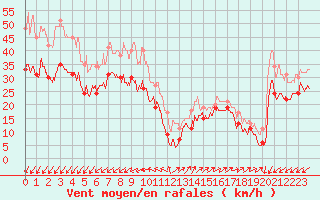 Courbe de la force du vent pour Pointe du Raz (29)