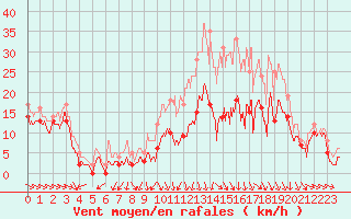 Courbe de la force du vent pour Troyes (10)