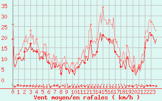 Courbe de la force du vent pour Montpellier (34)