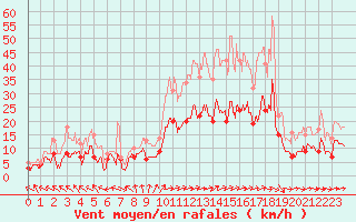 Courbe de la force du vent pour Nevers (58)